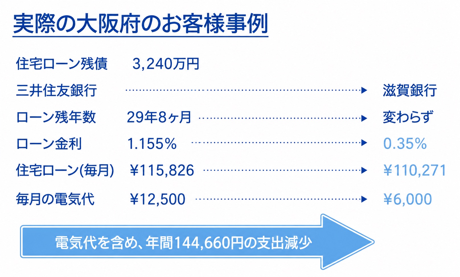 住宅ローン借換と太陽光発電・蓄電池導入による支出削減事例